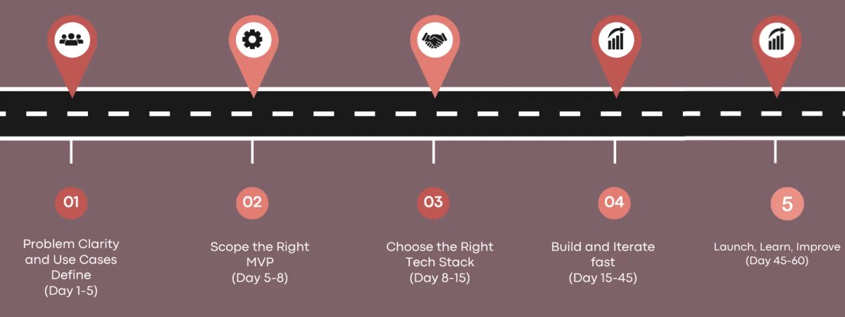 How to Turn Your AI MVP Idea into a Working Product in 30–60 Days